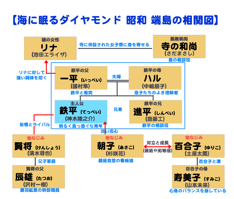 『海に眠るダイヤモンド』昭和　端島で生きる人々の相関図