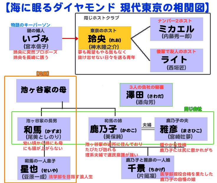 『海に眠るダイヤモンド』現代の東京で玲央を取り巻く人々の相関図