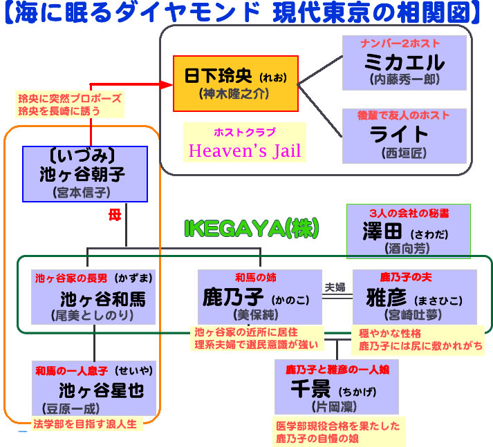 『海に眠るダイヤモンド』現代の東京で玲央を取り巻く人々の相関図