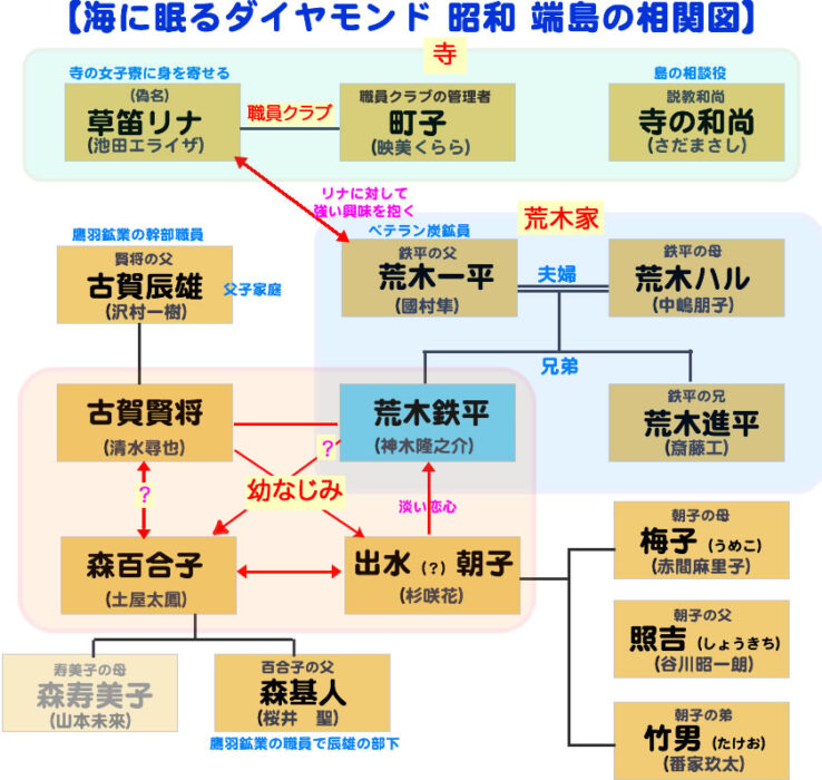 『海に眠るダイヤモンド』昭和　端島で生きる人々の相関図