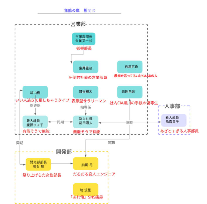 【無能の鷹】相関図