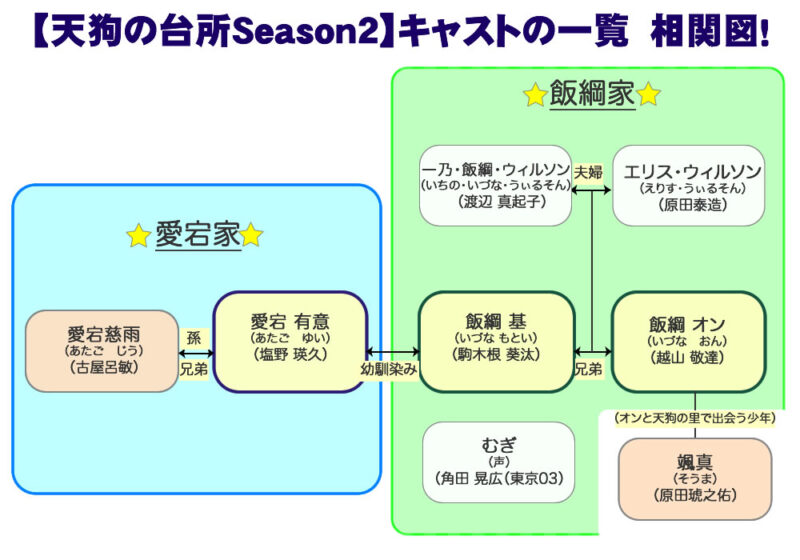 【天下の台所Season2】キャスト一覧　相関図