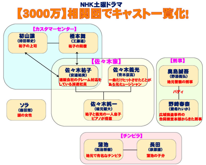 ドラマ【3000万】相関図でキャスト一覧化！