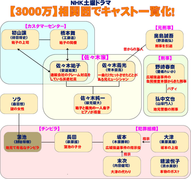 土曜ドラマ3000万　相関図