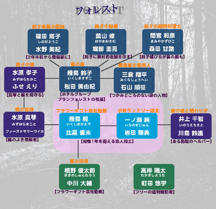 ドラマ「フォレスト」相関図