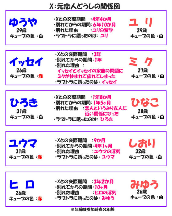 ラブトランジット3 X同士の関係図