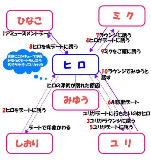ラブトラ3 ヒロの相関図