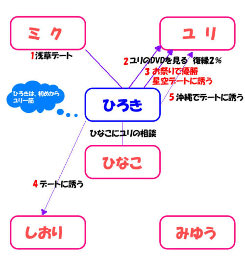 ラブトラ3 ひろきの相関図