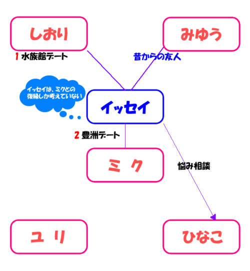 ラブトラ3 イッセイの相関図