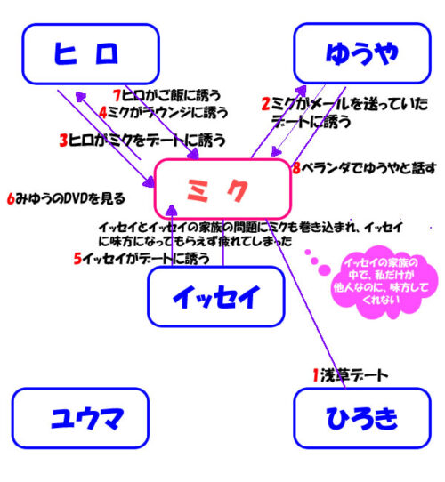 ラブトラ3 ミクの相関図