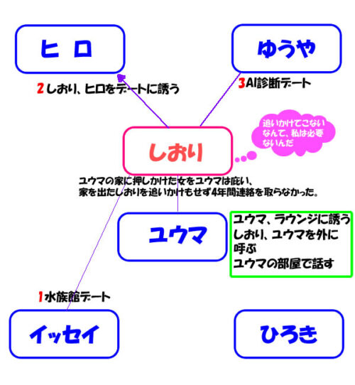 ラブトラ3 しおりの相関図