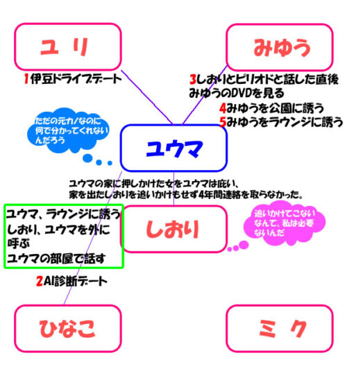 ラブトラ3 ユウマの相関図