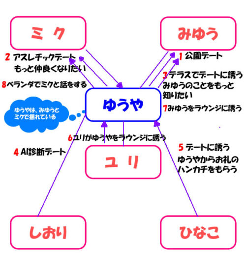ラブトラ3 ゆうやの相関図