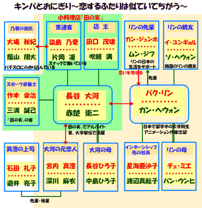 ドラマ『キンパとおにぎり』の相関図