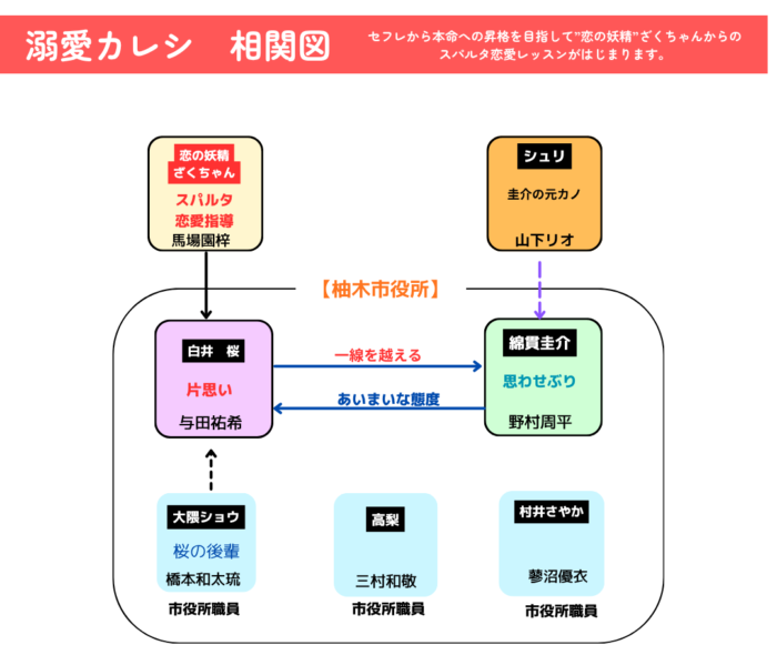 溺愛カレシ 自作相関図